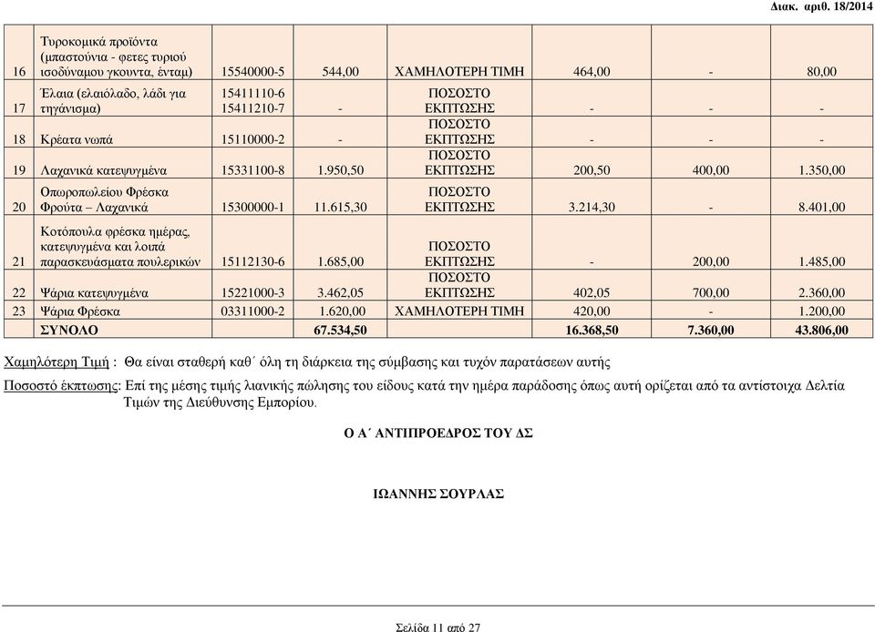 615,30 Κοτόπουλα φρέσκα ημέρας, κατεψυγμένα και λοιπά παρασκευάσματα πουλερικών 15112130-6 1.685,00 22 Ψάρια κατεψυγμένα 15221000-3 3.