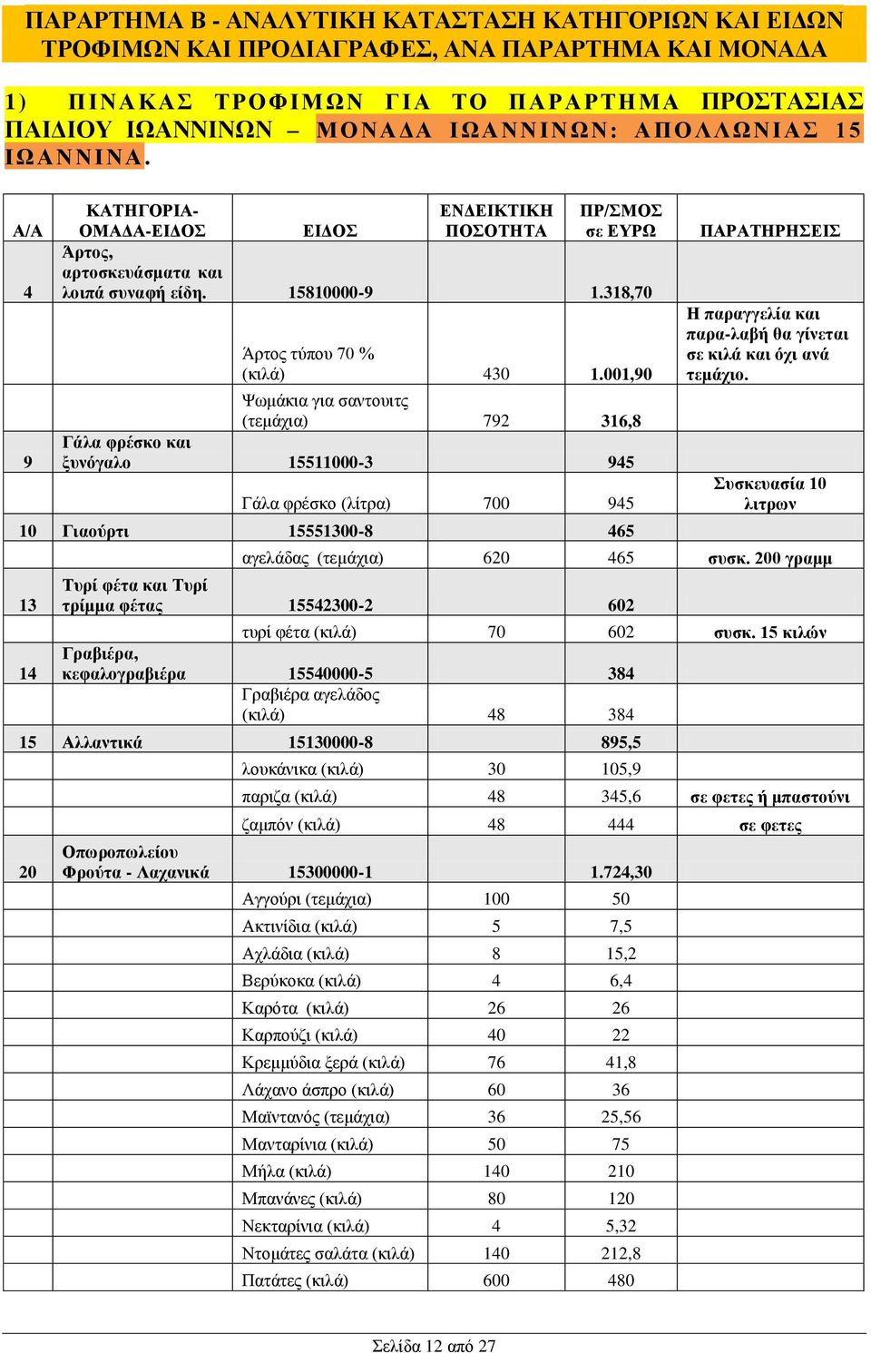 001,90 Ψωμάκια για σαντουιτς (τεμάχια) 792 316,8 Γάλα φρέσκο και ξυνόγαλο 15511000-3 945 Γάλα φρέσκο (λίτρα) 700 945 10 Γιαούρτι 15551300-8 465 13 14 ΠΑΡΑΤΗΡΗΣΕΙΣ Η παραγγελία και παρα-λαβή θα