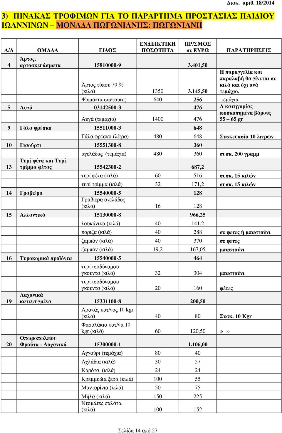 Ψωμάκια σαντουιτς 640 256 τεμάχια 5 Αυγά 03142500-3 476 Α κατηγορίας ωοσκοπημένα βάρους Αυγά (τεμάχια) 1400 476 55 65 gr 9 Γάλα φρέσκο 15511000-3 648 Γάλα φρέσκο (λίτρα) 480 648 Συσκευασία 10 λιτρων