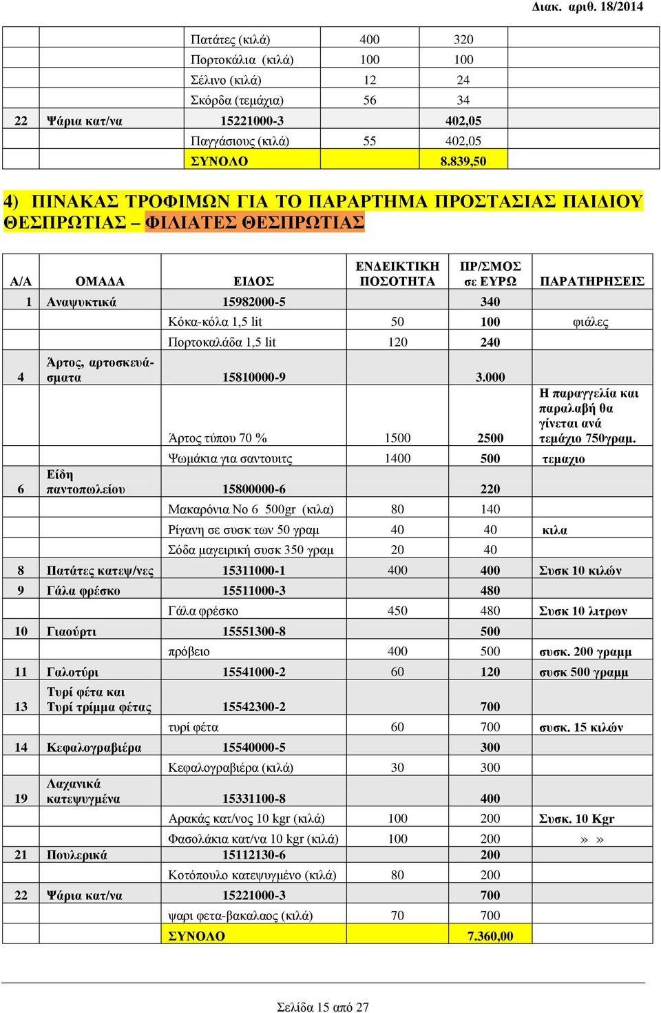 Κόκα-κόλα 1,5 lit 50 100 φιάλες Πορτοκαλάδα 1,5 lit 120 240 Άρτος, αρτοσκευάσματα 15810000-9 3.000 Άρτος τύπου 70 % 1500 2500 Η παραγγελία και παραλαβή θα γίνεται ανά τεμάχιο 750γραμ.