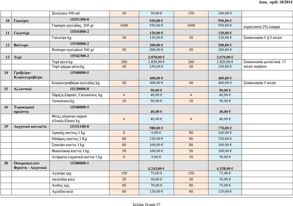 820,00 Συσκευασία μεταλλική 13 Τυρί τρίμμα φέτα kg 40 250,00 40 250,00 κιλών περίπου 14 Γραβιέρα- Κεφαλογραβιέρα 15540000-5 400,00 400,00 Κεφαλογραβιέρα αγελάδας kg 40 400,00 40 400,00 Συσκευασία 5