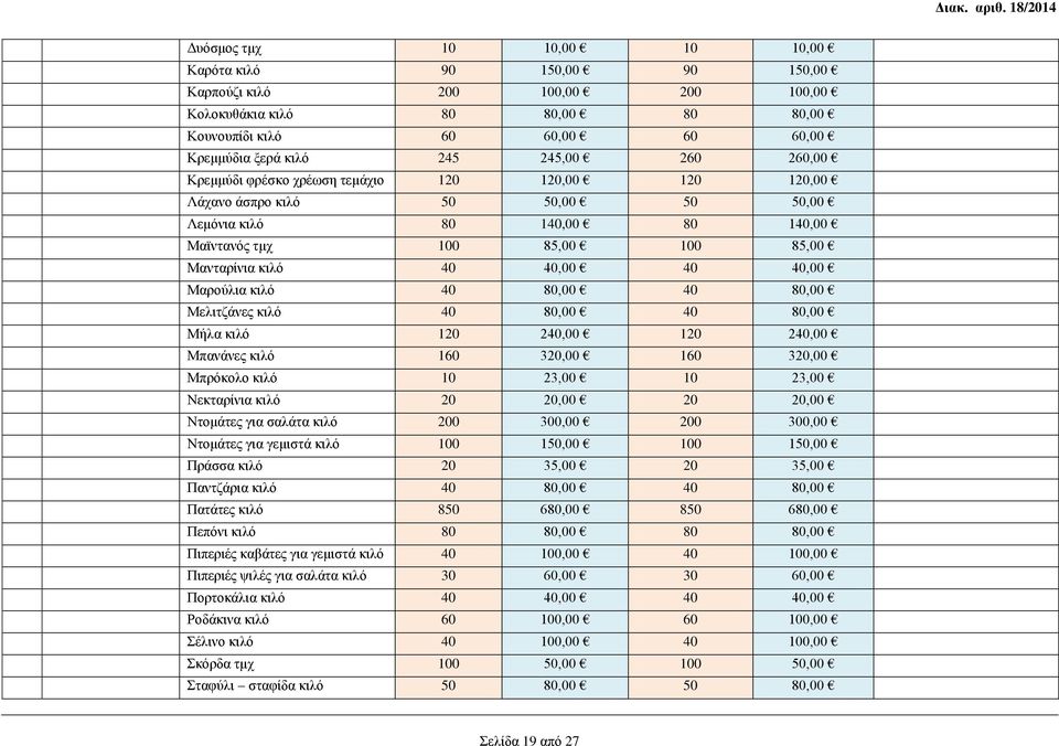 40,00 Μαρούλια κιλό 40 80,00 40 80,00 Μελιτζάνες κιλό 40 80,00 40 80,00 Μήλα κιλό 120 240,00 120 240,00 Μπανάνες κιλό 160 320,00 160 320,00 Μπρόκολο κιλό 10 23,00 10 23,00 Νεκταρίνια κιλό 20 20,00 20