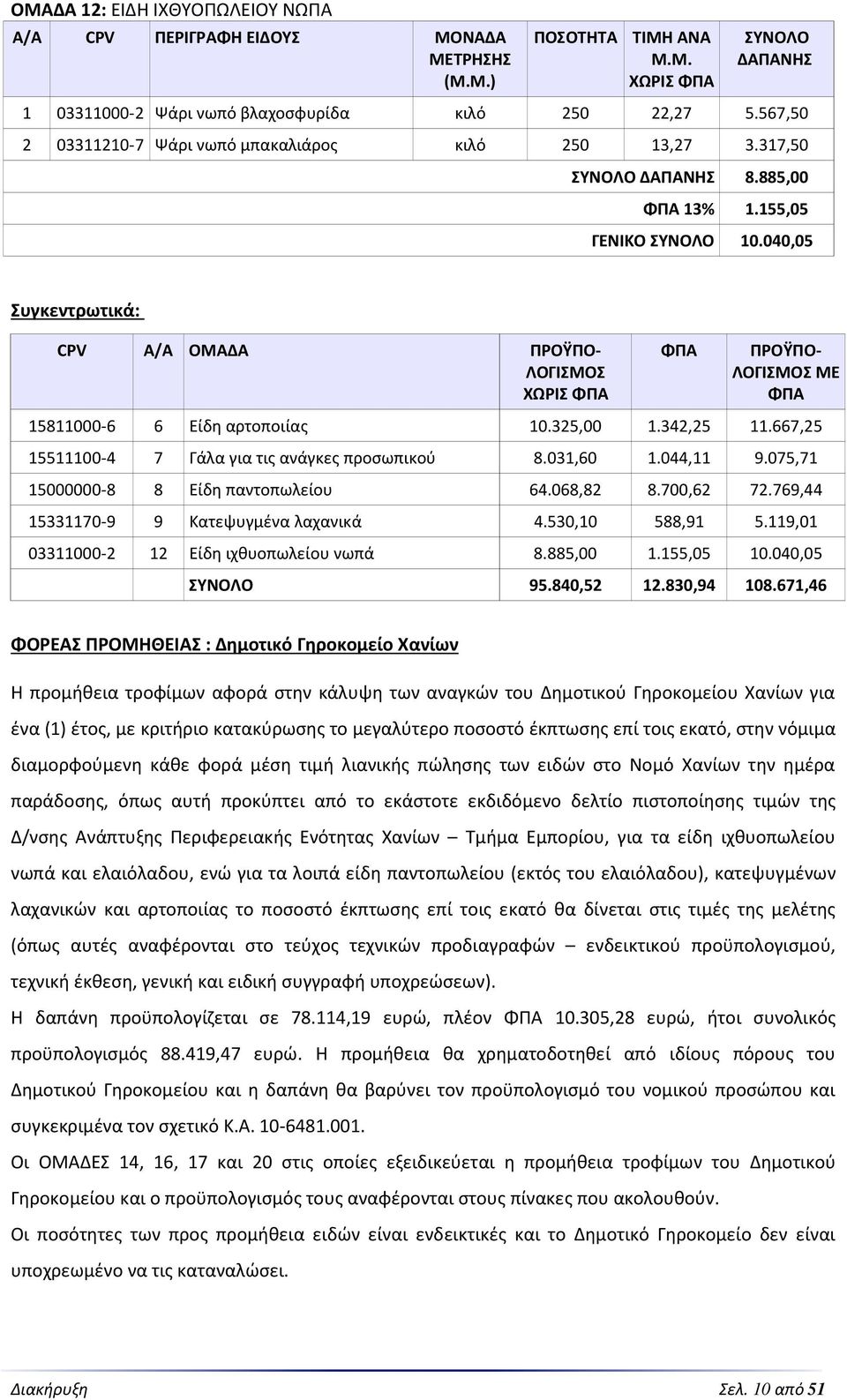 040,05 Συγκεντρωτικά: CPV Α/Α ΟΜΑΔΑ ΠΡΟΫΠΟ- ΛΟΓΙΣΜΟΣ ΧΩΡΙΣ ΠΡΟΫΠΟ- ΛΟΓΙΣΜΟΣ ΜΕ 15811000-6 6 Είδη αρτοποιίας 10.325,00 1.342,25 11.667,25 15511100-4 7 Γάλα για τις ανάγκες προσωπικού 8.031,60 1.