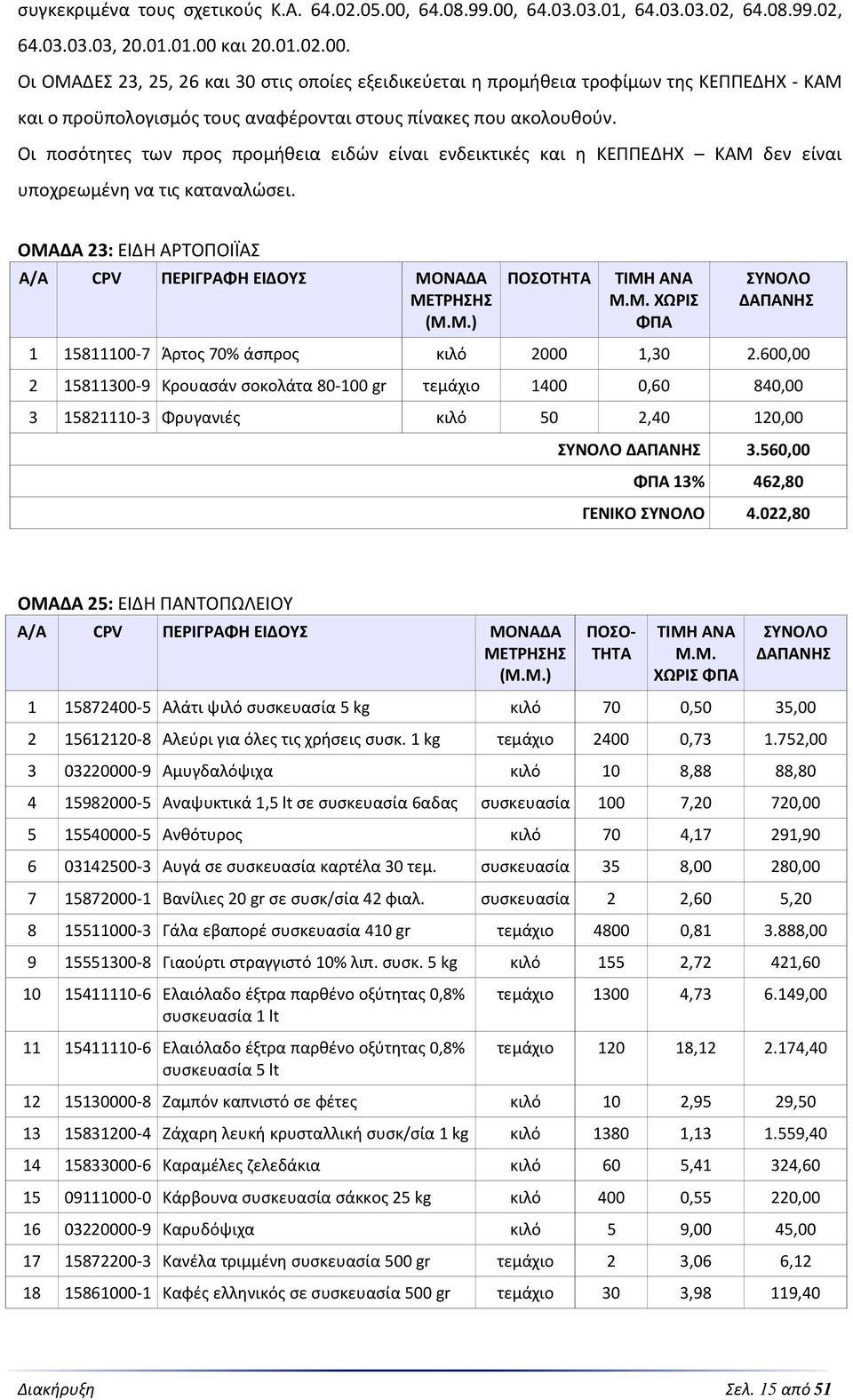 Οι ποσότητες των προς προμήθεια ειδών είναι ενδεικτικές και η ΚΕΠΠΕΔΗΧ ΚΑΜ δεν είναι υποχρεωμένη να τις καταναλώσει. ΟΜΑΔΑ 23: ΕΙΔΗ ΑΡΤΟΠΟΙΪΑΣ Α/Α CPV ΠΕΡΙΓΡΑΦΗ ΕΙΔΟΥΣ ΜΟΝΑΔΑ ΠΟΣΟΤΗΤΑ ΤΙΜΗ ΑΝΑ Μ.Μ. ΧΩΡΙΣ 1 15811100-7 Άρτος 70% άσπρος κιλό 2000 1,30 2.