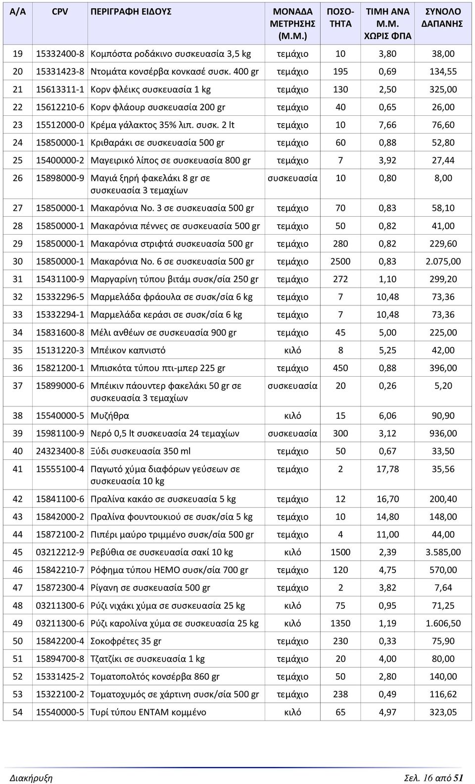 συσκ. 2 lt τεμάχιο 10 7,66 76,60 24 15850000-1 Κριθαράκι σε συσκευασία 500 gr τεμάχιο 60 0,88 52,80 25 15400000-2 Μαγειρικό λίπος σε συσκευασία 800 gr τεμάχιο 7 3,92 27,44 26 15898000-9 Μαγιά ξηρή