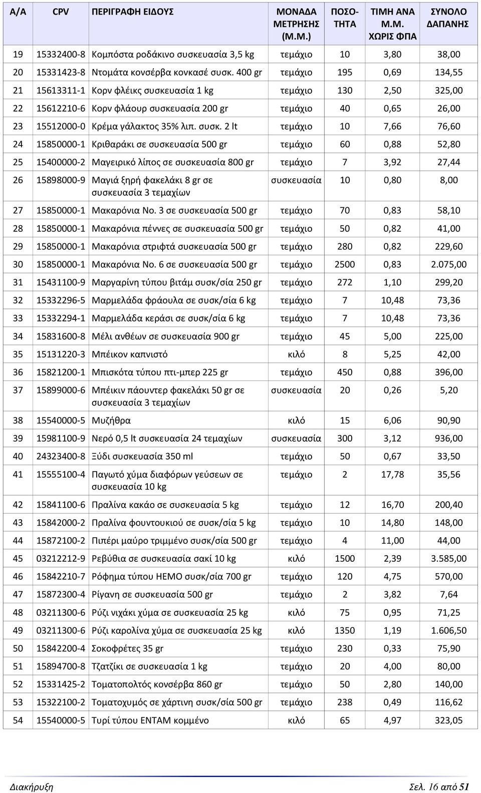 συσκ. 2 lt τεμάχιο 10 7,66 76,60 24 15850000-1 Κριθαράκι σε συσκευασία 500 gr τεμάχιο 60 0,88 52,80 25 15400000-2 Μαγειρικό λίπος σε συσκευασία 800 gr τεμάχιο 7 3,92 27,44 26 15898000-9 Μαγιά ξηρή