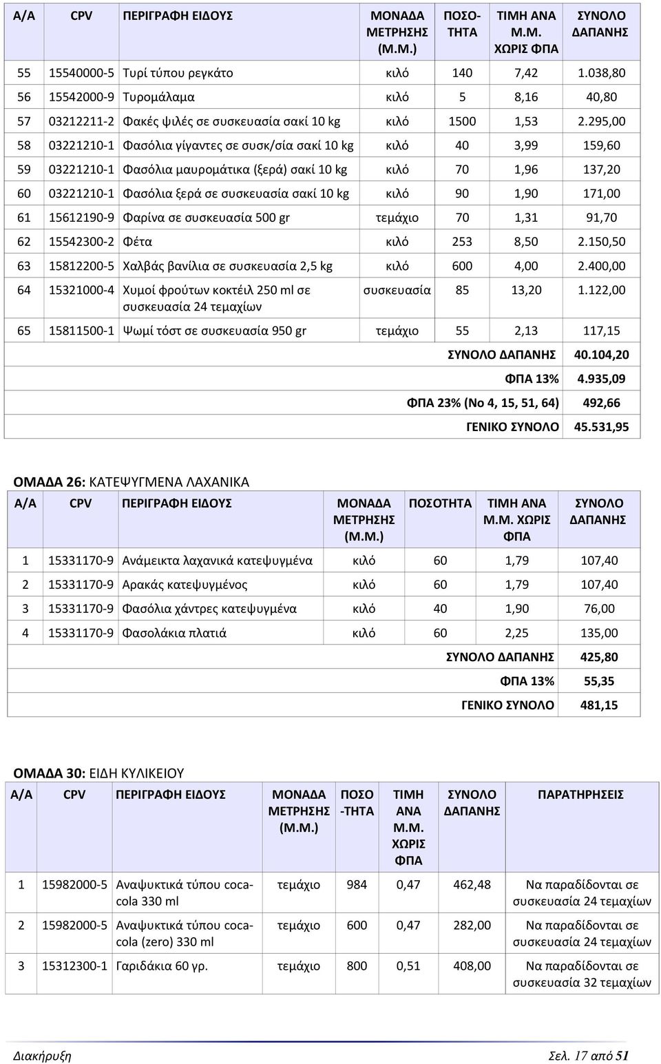 295,00 58 03221210-1 Φασόλια γίγαντες σε συσκ/σία σακί 10 kg κιλό 40 3,99 159,60 59 03221210-1 Φασόλια μαυρομάτικα (ξερά) σακί 10 kg κιλό 70 1,96 137,20 60 03221210-1 Φασόλια ξερά σε συσκευασία σακί