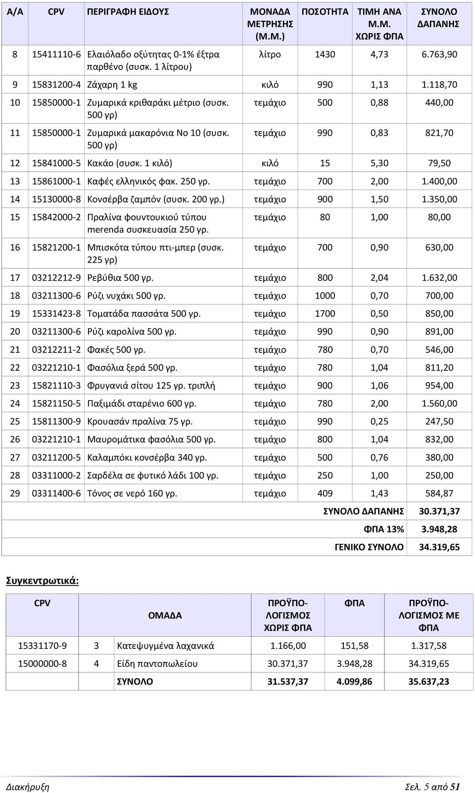 1 κιλό) κιλό 15 5,30 79,50 13 15861000-1 Καφές ελληνικός φακ. 250 γρ. τεμάχιο 700 2,00 1.400,00 14 15130000-8 Κονσέρβα ζαμπόν (συσκ. 200 γρ.) τεμάχιο 900 1,50 1.