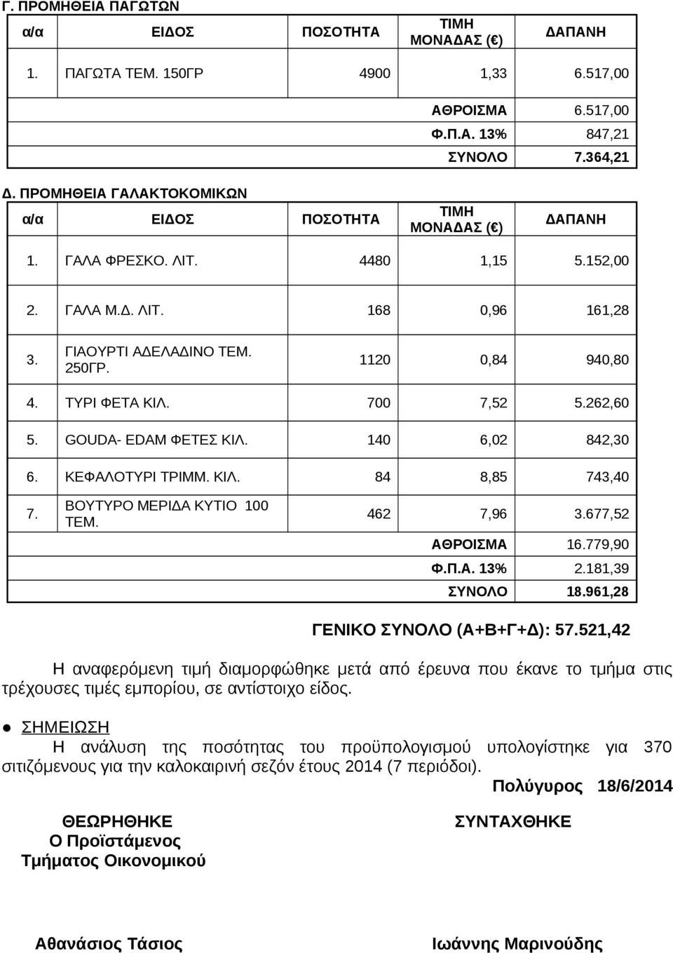 462 7,96 3.677,52 ΑΘΡΟΙΣΜΑ 16.779,90 Φ.Π.Α. 13% 2.181,39 ΣΥΝΟΛΟ 18.961,28 ΓΕΝΙΚΟ ΣΥΝΟΛΟ (Α+Β+Γ+Δ): 57.