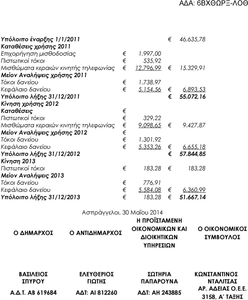 31/12/2012 Κίνηση 2013 Πιστωτικοί τόκοι Μείον Αναλήψεις 2013 Τόκοι δανείου Κεφάλαιο δανείου Υπόλοιπο λήξης 31/12/2013 Ο ΔΗΜΑΡΧΟΣ 1.997,00 535,92 12.796,99 1.738,97 5.154,56 329,22 9.098,65 1.301,92 5.