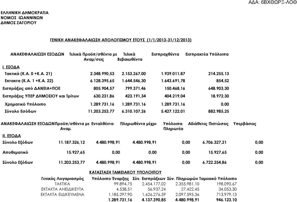 691,78 854,52 Εισπράξεις από ΔΑΝΕΙΑ+ΠΟΕ 805.904,57 799.371,46 150.468,16 648.903,30 Εισπράξεις ΥΠΕΡ ΔΗΜΟΣΙΟΥ και Τρίτων 630.231,86 423.191,34 404.219,04 18.972,30 1.289.731,16 1.289.731,16 1.289.731,16 11.