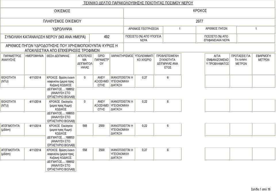 492 ΠΟΣΟΣΤΟ (%) ΑΠΟ ΥΠΟΓΕΙΑ ΝΕΡΑ ΧΑΡΑΚΤΗΡΙΣΜΟΣ ΥΠΟΛΕΙΜΤΙ ΠΟΣΟΣΤΟ (%) ΑΠΟ ΕΠΙΦΑΝΕΙΑΚΑ ΝΕΡΑ ΘΟΛΟΤΗΤΑ (NTU) ΘΟΛΟΤΗΤΑ (NTU) ΑΓΩΓΙΜΟΤΗΤΑ