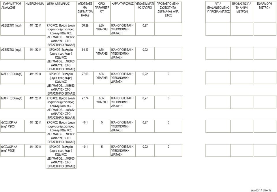 58,29 ΔΕΝ 64,49 ΔΕΝ 27,69 ΔΕΝ 27,74 ΔΕΝ <0,1 5 <0,1