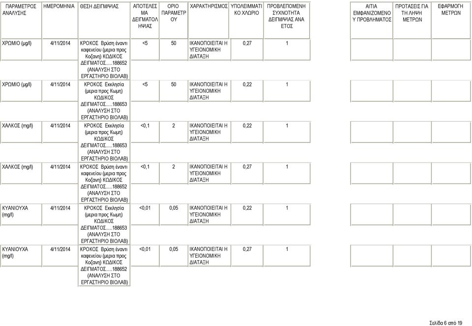 ΚΥΑΝΙΧΑ <5 50 <5 50 <0,1 2 <0,1 2