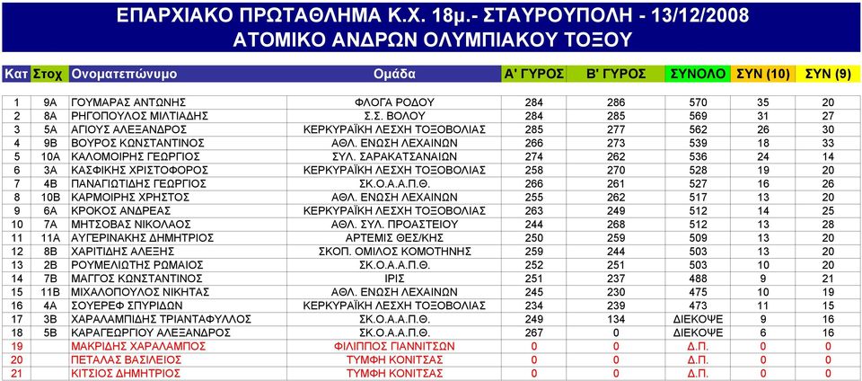 Ο.Α.Α.Π.Θ. 266 261 527 16 26 8 10B ΚΑΡΜΟΙΡΗΣ ΧΡΗΣΤΟΣ ΑΘΛ. ΕΝΩΣΗ ΛΕΧΑΙΝΩΝ 255 262 517 13 20 9 6A ΚΡΟΚΟΣ ΑΝΔΡΕΑΣ ΚΕΡΚΥΡΑΪΚΗ ΛΕΣΧΗ ΤΟΞΟΒΟΛΙΑΣ 263 249 512 14 25 10 7A ΜΗΤΣΟΒΑΣ ΝΙΚΟΛΑΟΣ ΑΘΛ. ΣΥΛ.