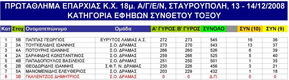 Ο. ΔΡΑΜΑΣ 251 250 501 1 35 6 2B ΘΕΟΔΩΡΙΔΗΣ ΙΩΑΝΝΗΣ Σ.Φ.Τ. Ν. ΔΡΑΜΑΣ 230 226 456 3 21 7 5A ΜΑΝΟΜΕΝΙΔΗΣ ΕΛΕΥΘΕΡΙΟΣ Σ.Ο. ΔΡΑΜΑΣ 203 229 432 1 18 8 3B ΓΚΑΛΕΝΤΖΟΣ ΔΗΜΗΤΡΙΟΣ Σ.