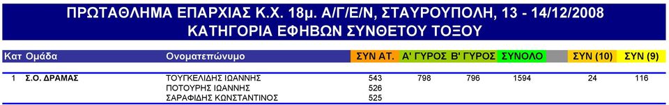 Ο. ΔΡΑΜΑΣ ΠΟΤΟΥΡΗΣ ΙΩΑΝΝΗΣ 526 1594 24 116 Σ.Ο. ΔΡΑΜΑΣ ΣΑΡΑΦΙΔΗΣ ΚΩΝΣΤΑΝΤΙΝΟΣ 525 1594 24 116