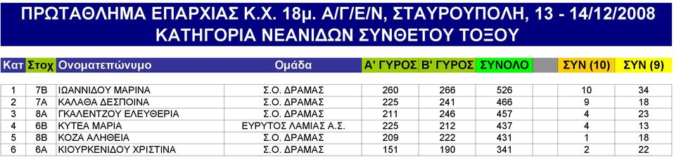 Σ. 225 212 437 4 13 5 8B ΚΟΖΑ ΑΛΗΘΕΙΑ Σ.Ο. ΔΡΑΜΑΣ 209 222 431 1 18 6 6A ΚΙΟΥΡΚΕΝΙΔΟΥ ΧΡΙΣΤΙΝΑ Σ.