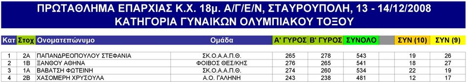 265 278 543 19 26 2 1B ΞΑΝΘΟΥ ΑΘΗΝΑ ΦΟΙΒΟΣ ΘΕΣ/ΚΗΣ 276 265 541