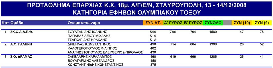 Ο. ΓΑΛΗΝΗ ΚΑΛΟΓΕΡΟΠΟΥΛΟΣ ΦΙΛΙΠΠΟΣ 462 1398 20 52 Α.Ο. ΓΑΛΗΝΗ ΑΝΑΓΝΩΣΤΟΠΟΥΛΟΣ ΕΛΕΥΘΕΡΙΟΣ-ΝΙΚΟΛΑΟΣ 438 1398 20 52 3 Σ.Ο. ΔΡΑΜΑΣ ΣΑΚΕΛΑΡΗΣ ΧΑΡΑΛΑΜΠΟΣ 460 619 666 1285 25 41 Σ.