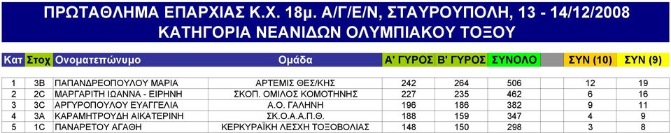 ΟΜΙΛΟΣ ΚΟΜΟΤΗΝΗΣ 227 235 462 6 16 3 3C ΑΡΓΥΡΟΠΟΥΛΟΥ ΕΥΑΓΓΕΛΙΑ Α.Ο. ΓΑΛΗΝΗ 196 186 382 9 11 4 3A ΚΑΡΑΜΗΤΡΟΥΔΗ ΑΙΚΑΤΕΡΙΝΗ ΣΚ.