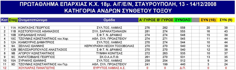 ΛΑΜΙΑΣ 270 274 544 10 44 6 9A ΣΕΛΛΑΣ ΙΩΑΝΝΗΣ ΚΕΡΚΥΡΑΪΚΗ ΛΕΣΧΗ ΤΟΞΟΒΟΛΙΑΣ 270 270 540 12 39 7 12B ΒΕΛΙΣΣΑΡΟΠΟΥΛΟΣ ΑΝΑΣΤΑΣΙΟΣ Σ.Φ.Τ. Ν.