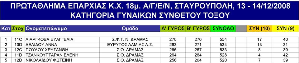 Ο. ΔΡΑΜΑΣ 266 267 533 8 39 4 11D ΤΖΑΝΚΟΥΡΤΑΡΑΝ ΕΛΕΝΗ Σ.Ο. ΔΡΑΜΑΣ 264 264 528 4 42 5 12D ΝΙΚΟΛΑΪΔΟΥ ΦΩΤΕΙΝΗ Σ.