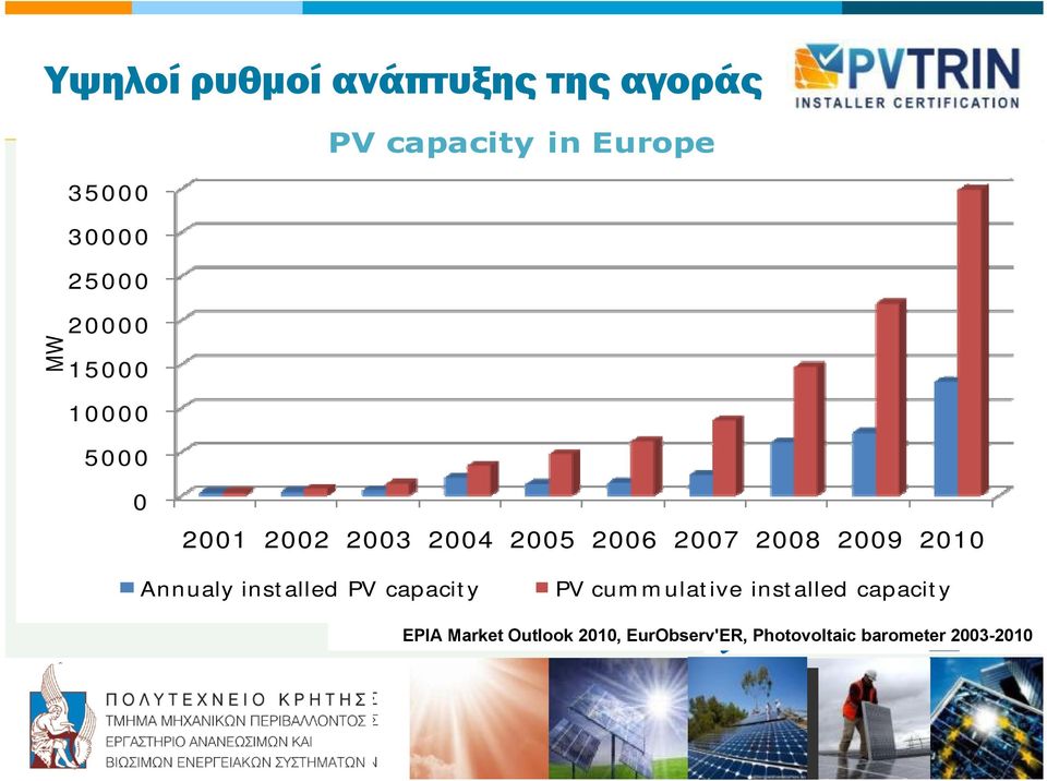 2008 2009 2010 Annualy installed PV capacity PV cummulative installed