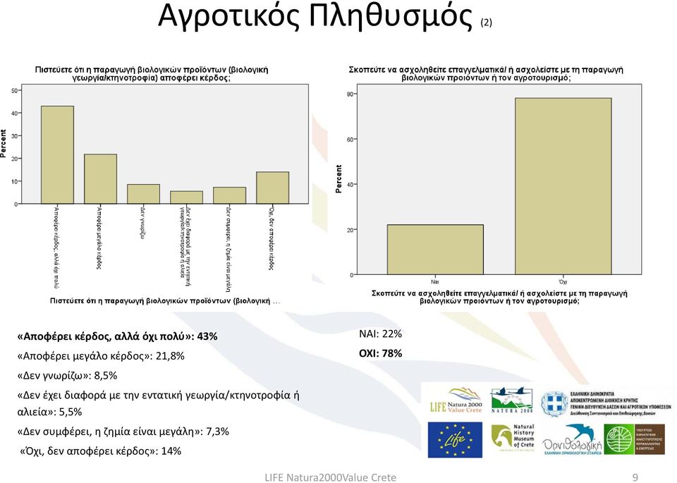 με την εντατική γεωργία/κτηνοτροφία ή αλιεία»: 5,5% «Δεν συμφέρει, η