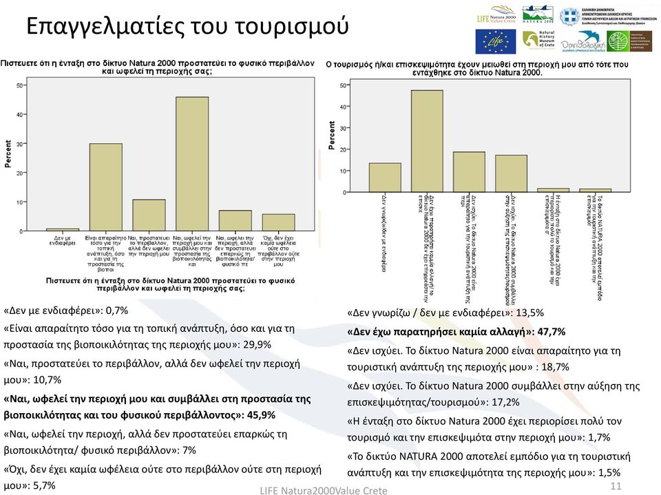 δεν προστατεύει επαρκώς τη βιοποικιλότητα/ φυσικό περιβάλλον»: 7% «Όχι, δεν έχει καμία ωφέλεια ούτε στο περιβάλλον ούτε στη περιοχή μου»: 5,7% «Δεν γνωρίζω / δεν με ενδιαφέρει»: 13,5% «Δεν έχω