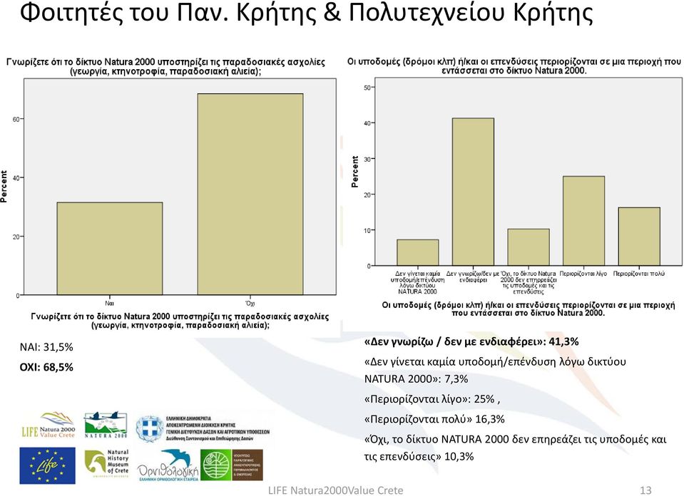 ενδιαφέρει»: 41,3% «Δεν γίνεται καμία υποδομή/επένδυση λόγω δικτύου NATURA