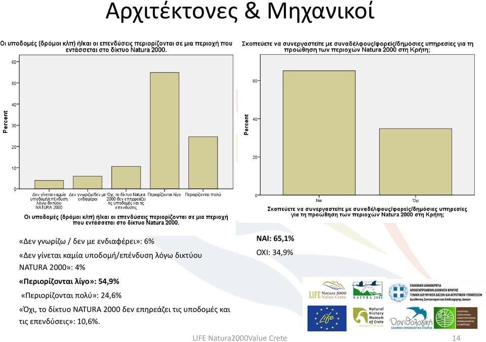 «Περιορίζονται λίγο»: 54,9% «Περιορίζονται πολύ»: 24,6% «Όχι, το δίκτυο