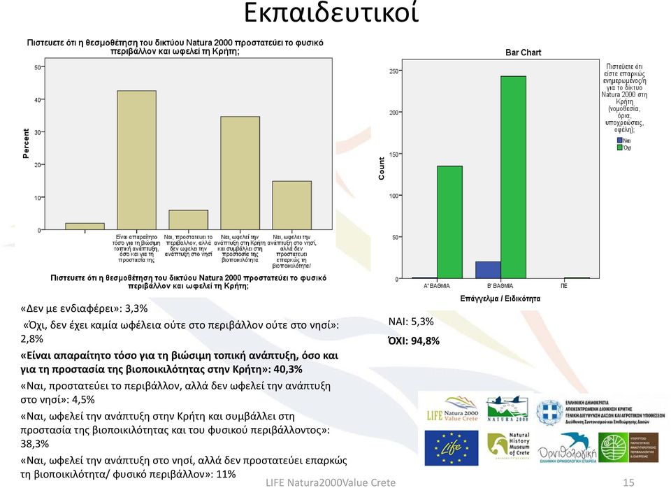 περιβάλλον, αλλά δεν ωφελεί την ανάπτυξη στο νησί»: 4,5% «Ναι, ωφελεί την ανάπτυξη στην Κρήτη και συμβάλλει στη προστασία της