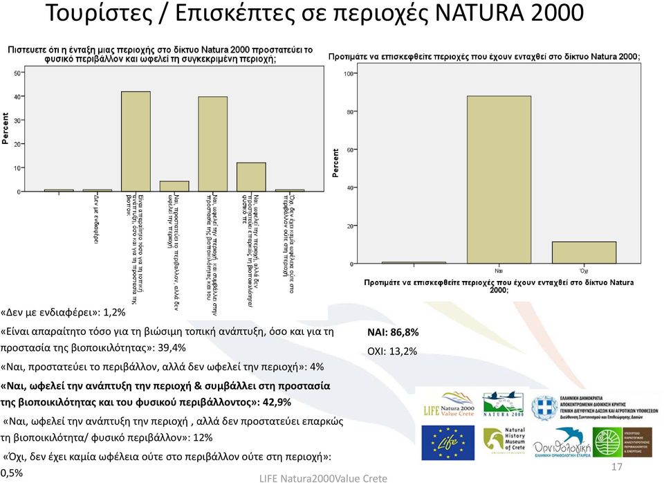 ανάπτυξη την περιοχή & συμβάλλει στη προστασία της βιοποικιλότητας και του φυσικού περιβάλλοντος»: 42,9% «Ναι, ωφελεί την ανάπτυξη την περιοχή,