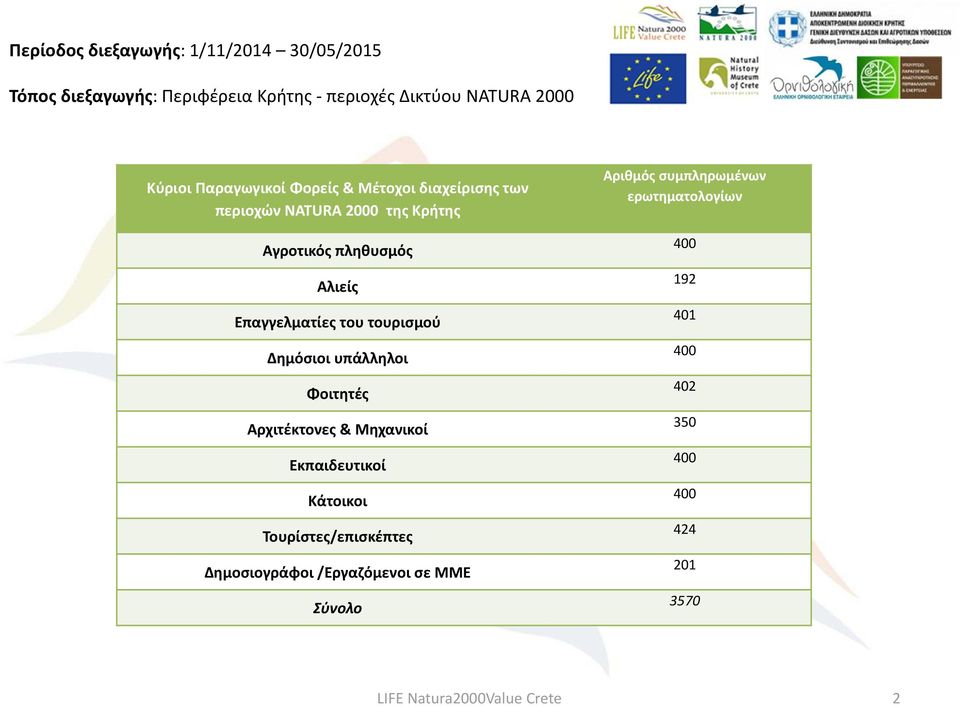 Επαγγελματίες του τουρισμού Δημόσιοι υπάλληλοι Φοιτητές Αρχιτέκτονες & Μηχανικοί Εκπαιδευτικοί Κάτοικοι