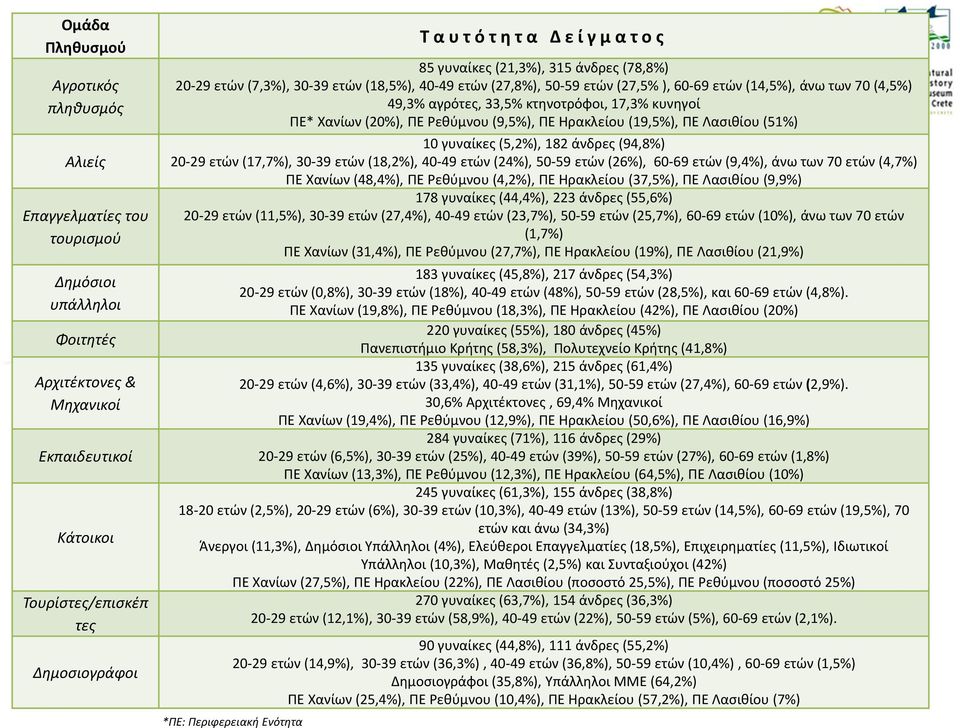 κτηνοτρόφοι, 17,3% κυνηγοί ΠΕ* Χανίων (20%), ΠΕ Ρεθύμνου (9,5%), ΠΕ Ηρακλείου (19,5%), ΠΕ Λασιθίου (51%) 10 γυναίκες (5,2%), 182 άνδρες (94,8%) 20 29 ετών (17,7%), 30 39 ετών (18,2%), 40 49 ετών