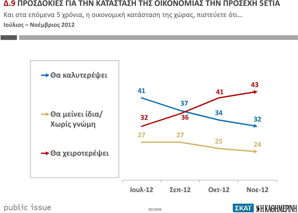 Ιούλιος Νοέμβριος 2012 Θα καλυτερέψει 41 41 43 37 Θα μείνει ίδια/ Χωρίς