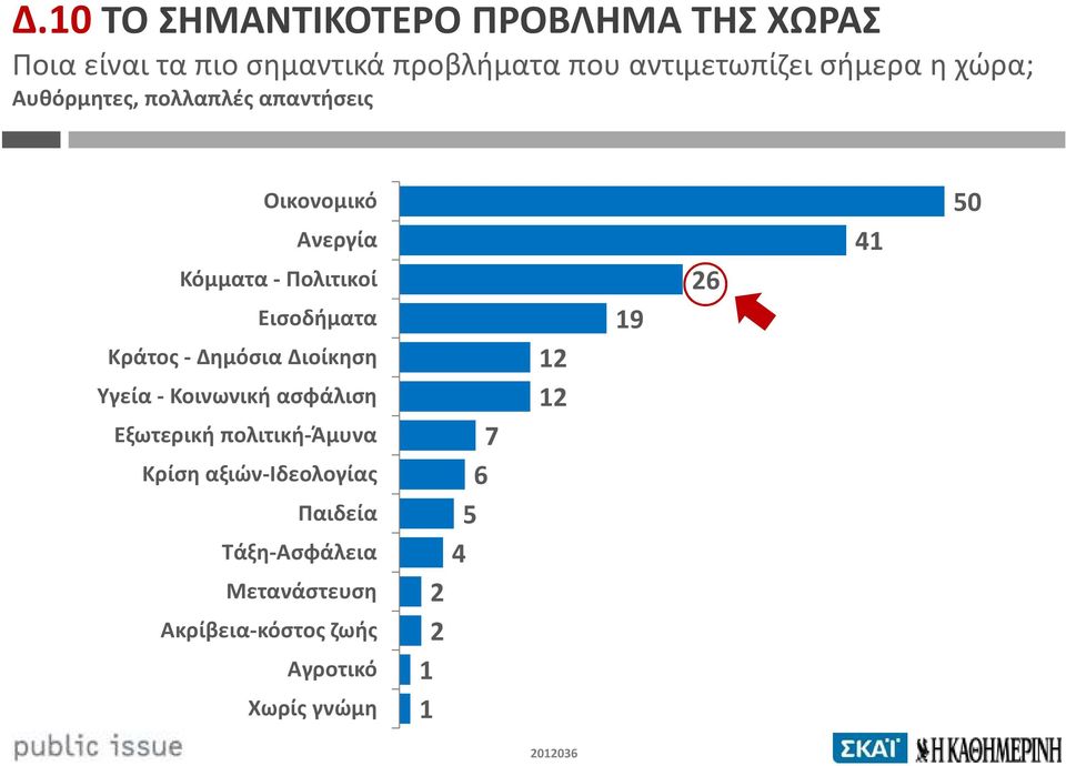 Κράτος - Δημόσια Διοίκηση Υγεία - Κοινωνική ασφάλιση Εξωτερική πολιτική-άμυνα Κρίση αξιών-ιδεολογίας