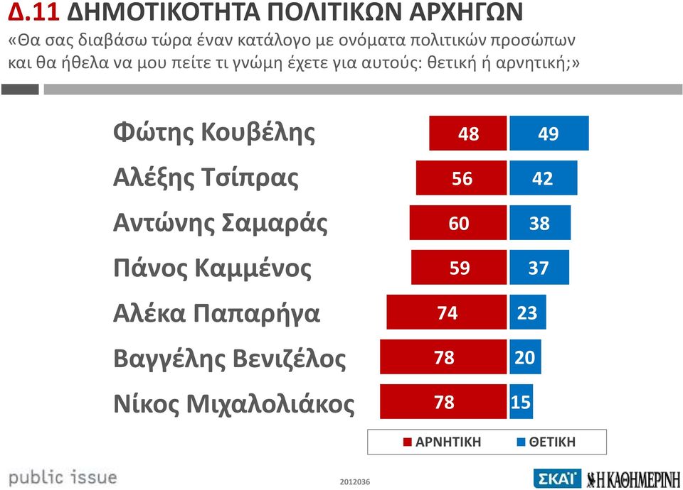 αρνητική;» Φώτης Κουβέλης Αλέξης Τσίπρας Αντώνης Σαμαράς Πάνος Καμμένος Αλέκα Παπαρήγα