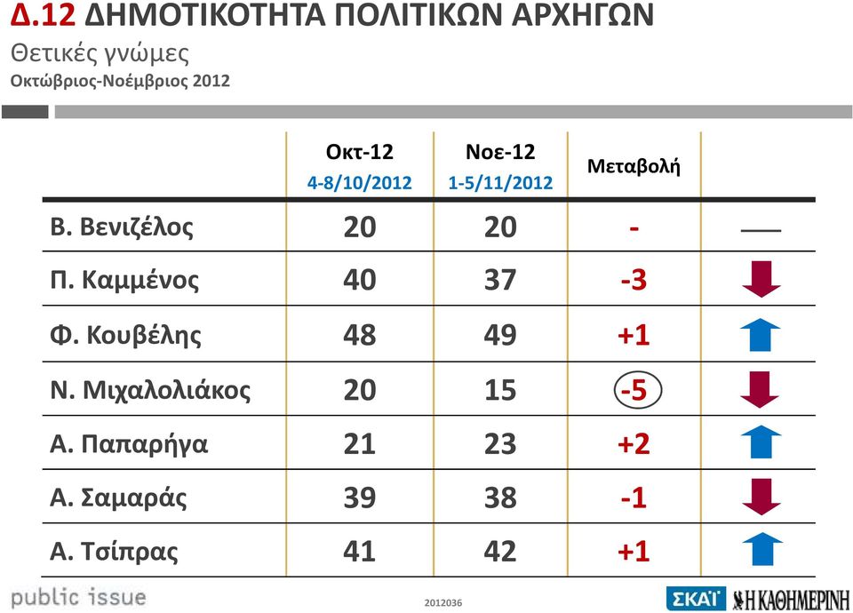 Μεταβολή Β. Βενιζέλος 20 20 - Π. Καμμένος 40 37-3 Φ.