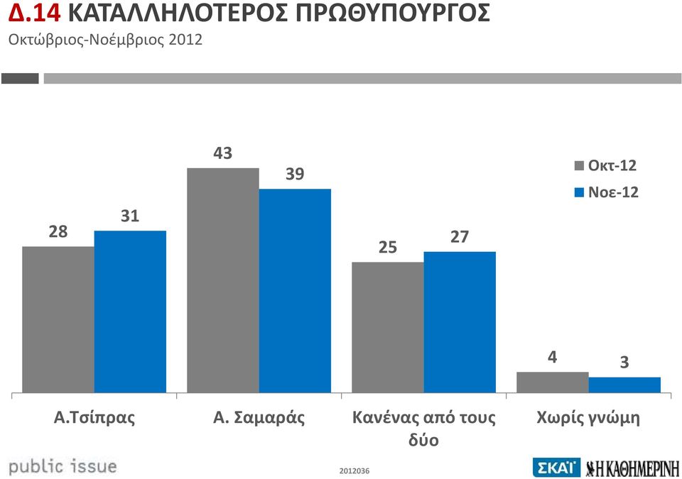 25 27 Οκτ-12 Νοε-12 4 3 Α.Τσίπρας Α.