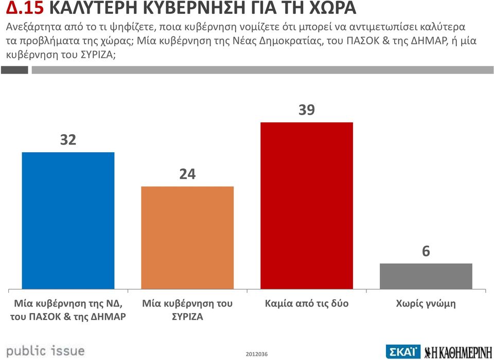 της Νέας Δημοκρατίας, του ΠΑΣΟΚ & της ΔΗΜΑΡ, ή μία κυβέρνηση του ΣΥΡΙΖΑ; 32 24 39 6 Μία