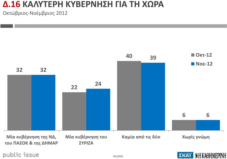 Νοε-12 22 24 6 6 Μία κυβέρνηση της ΝΔ, του ΠΑΣΟΚ