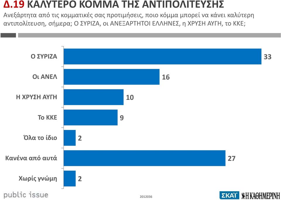 ΣΥΡΙΖΑ, οι ΑΝΕΞΑΡΤΗΤΟΙ ΕΛΛΗΝΕΣ, η ΧΡΥΣΗ ΑΥΓΗ, το ΚΚΕ; Ο ΣΥΡΙΖΑ 33 Οι ΑΝΕΛ