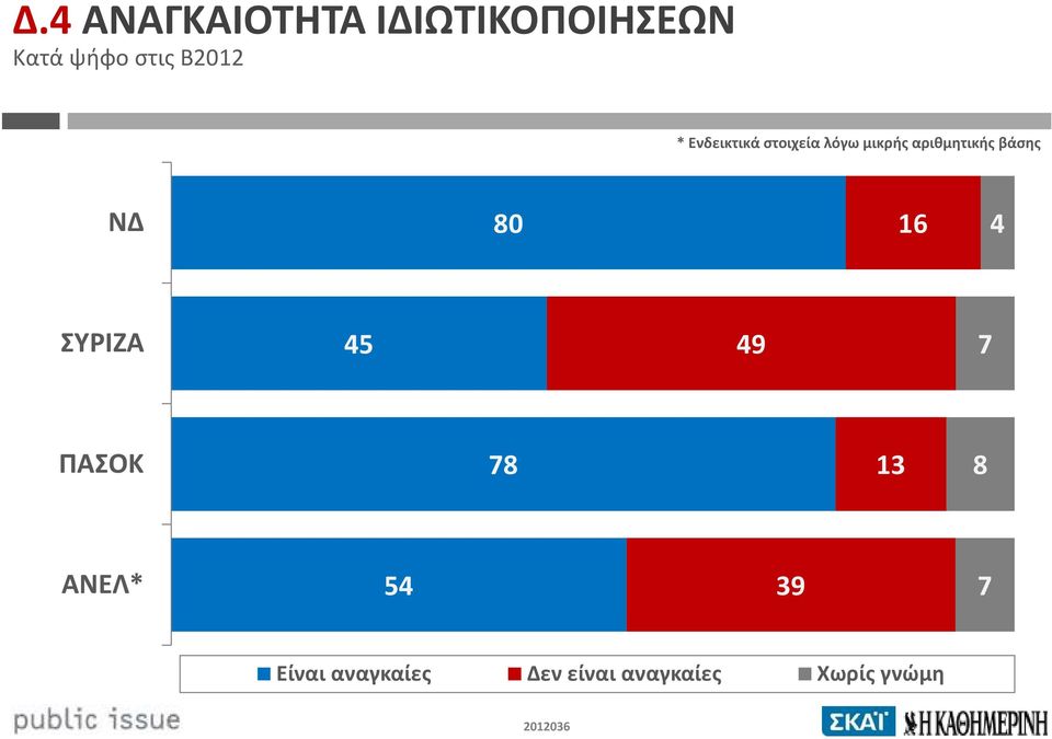 βάσης ΝΔ 80 16 4 ΣΥΡΙΖΑ 45 49 7 ΠΑΣΟΚ 78 13 8 ΑΝΕΛ*