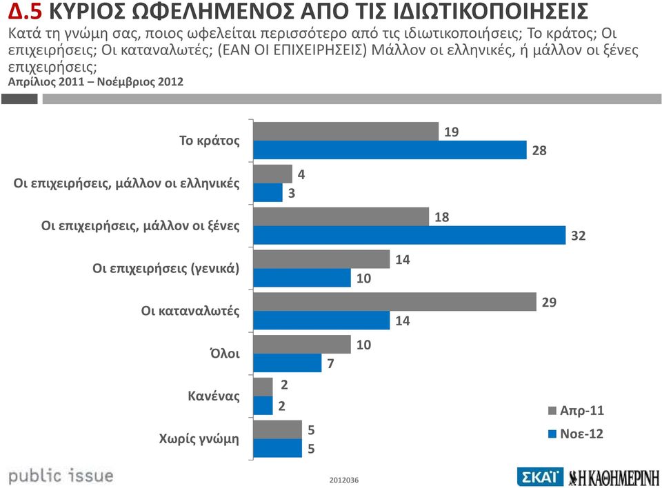 ξένες επιχειρήσεις; Απρίλιος 2011 Νοέμβριος 2012 Το κράτος 19 28 Οι επιχειρήσεις, μάλλον οι ελληνικές 4 3 Οι