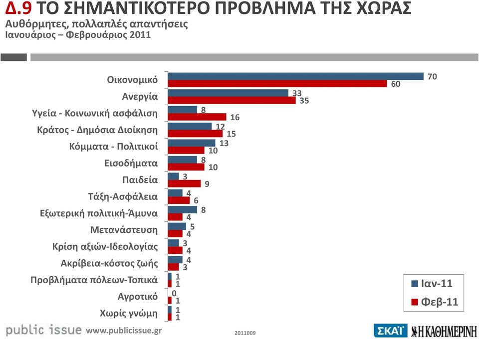 Παιδεία Τάξη-Ασφάλεια Εξωτερική πολιτική-άμυνα Μετανάστευση Κρίση αξιών-ιδεολογίας Ακρίβεια-κόστος ζωής