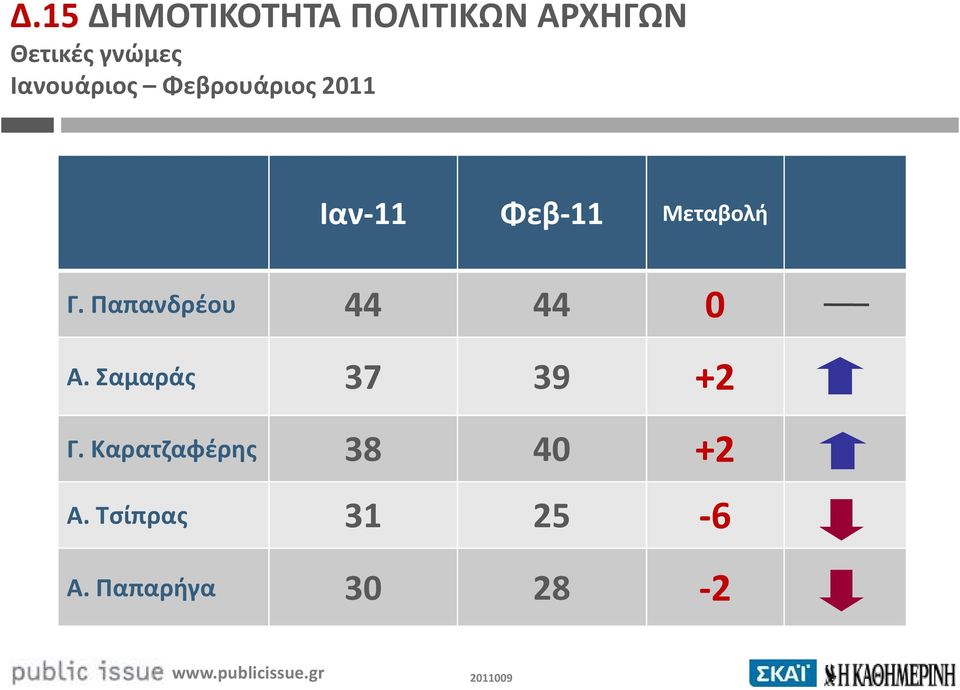 Γ. Παπανδρέου 44 44 0 Α. Σαμαράς 37 39 +2 Γ.