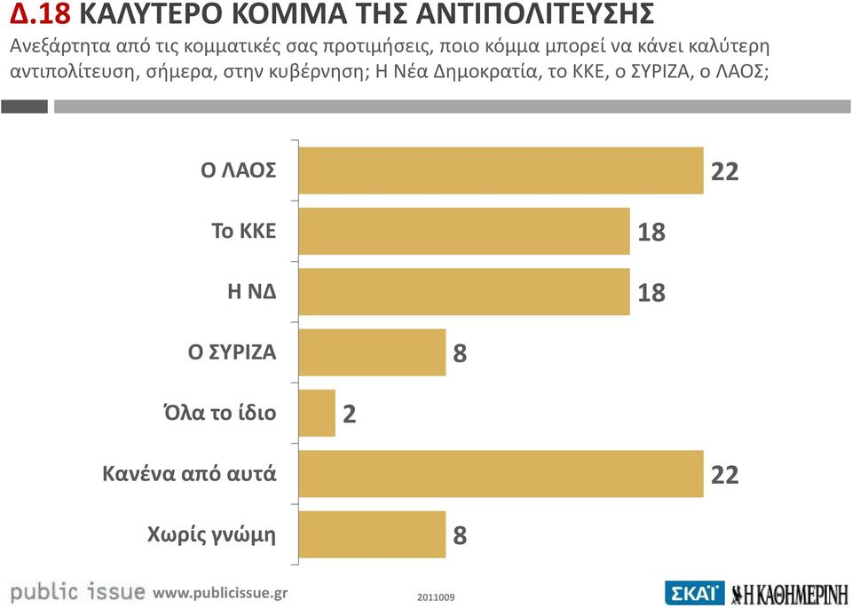 στην κυβέρνηση; Η Νέα Δημοκρατία, το ΚΚΕ, ο ΣΥΡΙΖΑ, ο ΛΑΟΣ; Ο ΛΑΟΣ 22 Το