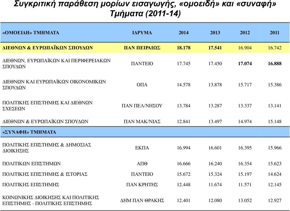 386 ΠΟΛΙΤΙΚΗΣ ΕΠΙΣΤΗΜΗΣ ΚΑΙ ΔΙΕΘΝΩΝ ΣΧΕΣΕΩΝ ΠΑΝ ΠΕΛ/ΝΗΣΟΥ 13.784 13.287 13.337 13.141 ΔΙΕΘΝΩΝ & ΕΥΡΩΠΑΪΚΩΝ ΣΠΟΥΔΩΝ ΠΑΝ ΜΑΚ/ΝΙΑΣ 12.841 13.497 14.974 15.